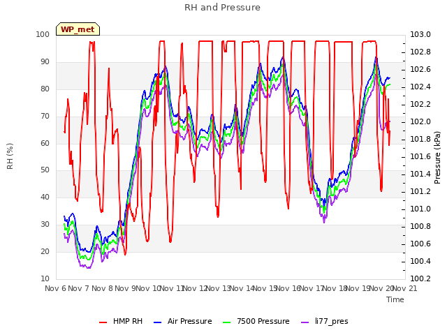 plot of RH and Pressure