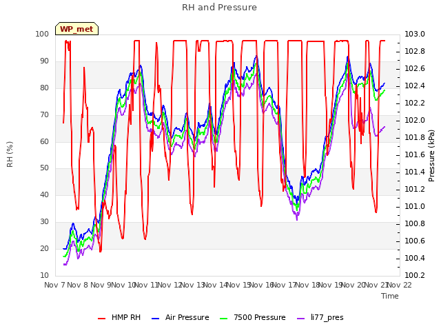 plot of RH and Pressure