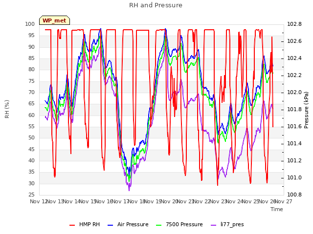 plot of RH and Pressure