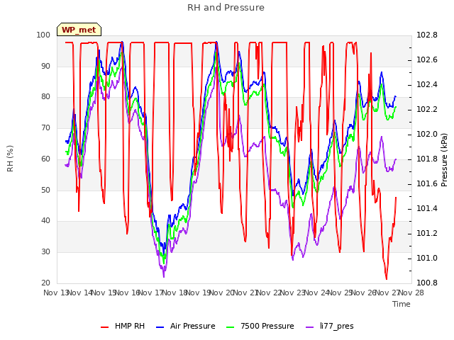 plot of RH and Pressure