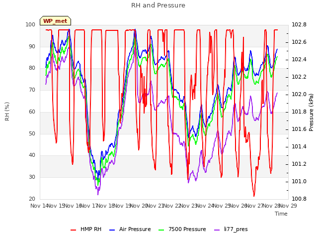 plot of RH and Pressure