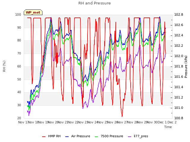 plot of RH and Pressure