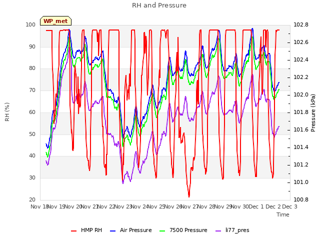 plot of RH and Pressure