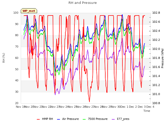 plot of RH and Pressure