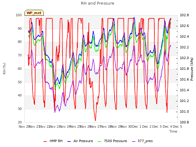 plot of RH and Pressure