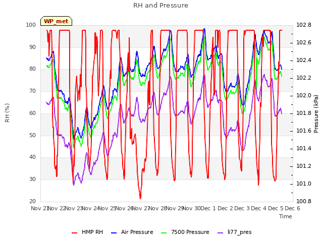 plot of RH and Pressure