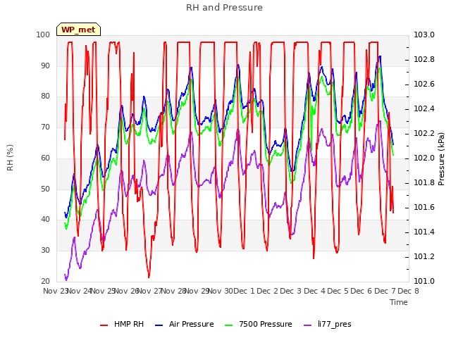 plot of RH and Pressure