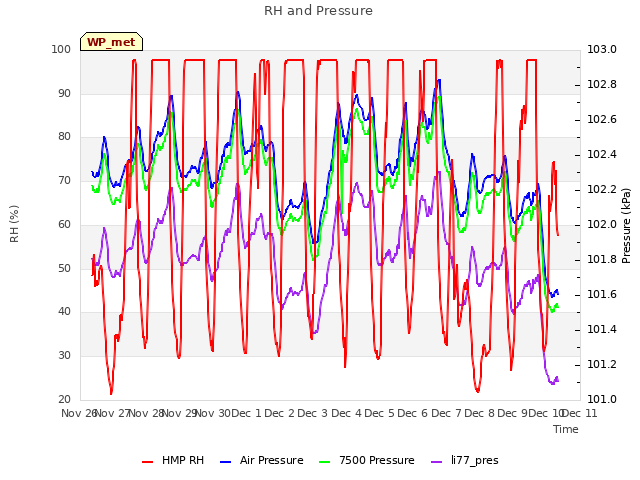 plot of RH and Pressure