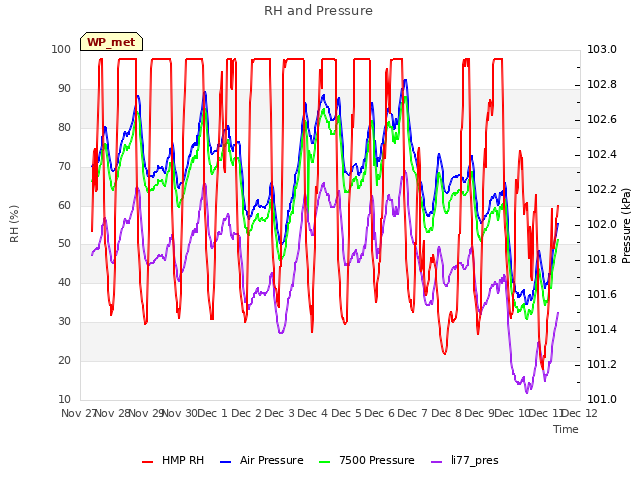 plot of RH and Pressure