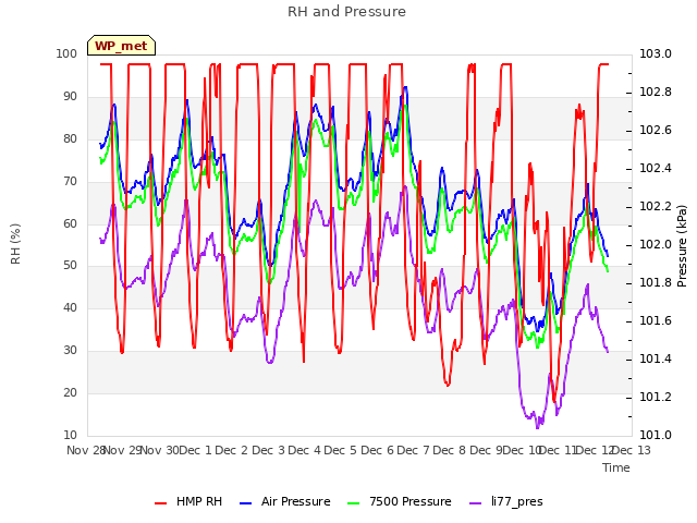 plot of RH and Pressure