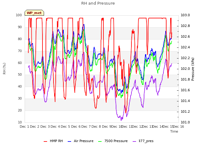 plot of RH and Pressure