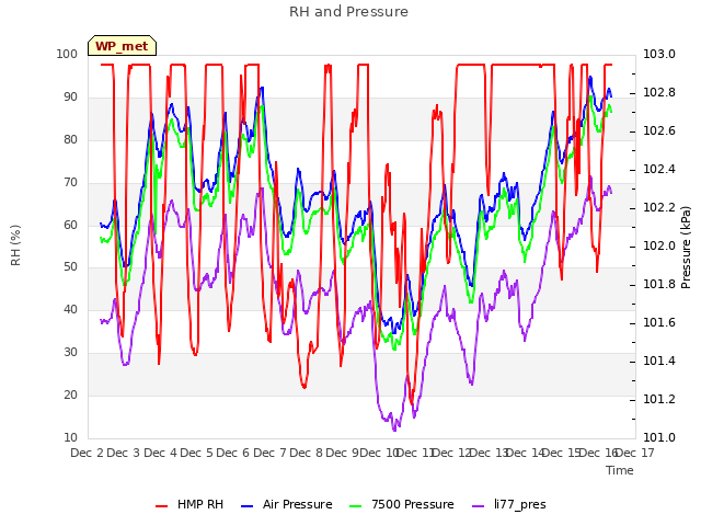 plot of RH and Pressure
