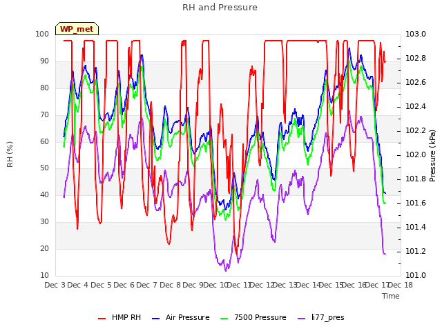 plot of RH and Pressure