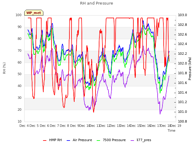 plot of RH and Pressure