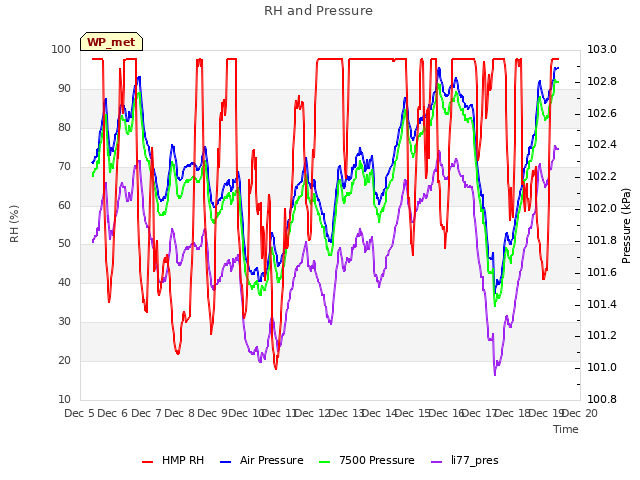 plot of RH and Pressure