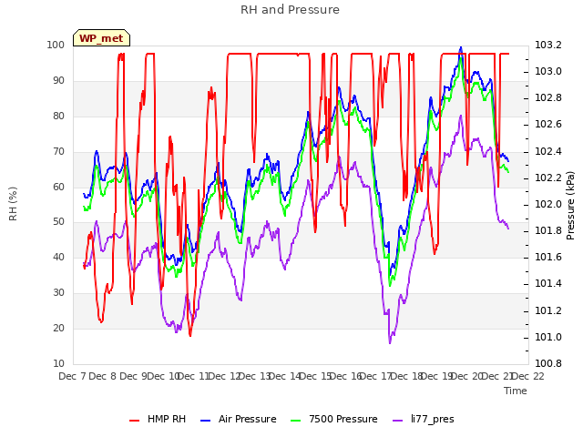 plot of RH and Pressure