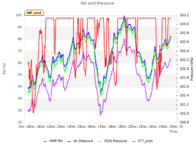 plot of RH and Pressure