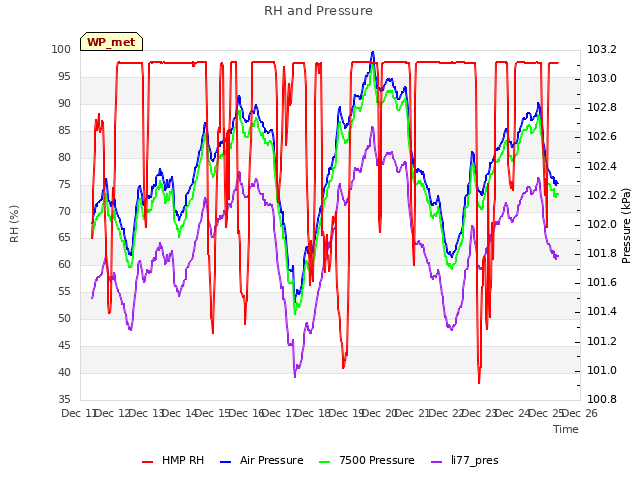 plot of RH and Pressure