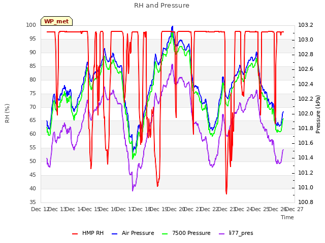 plot of RH and Pressure