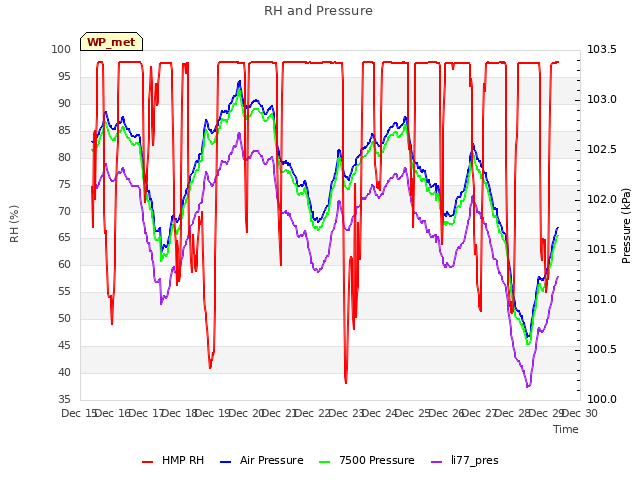 plot of RH and Pressure