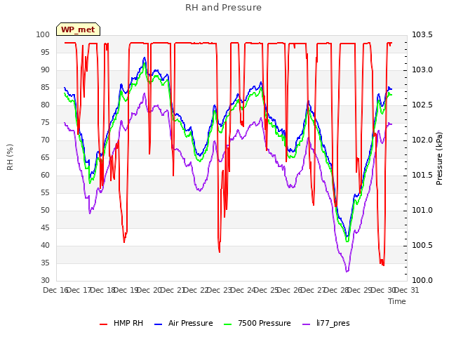 plot of RH and Pressure