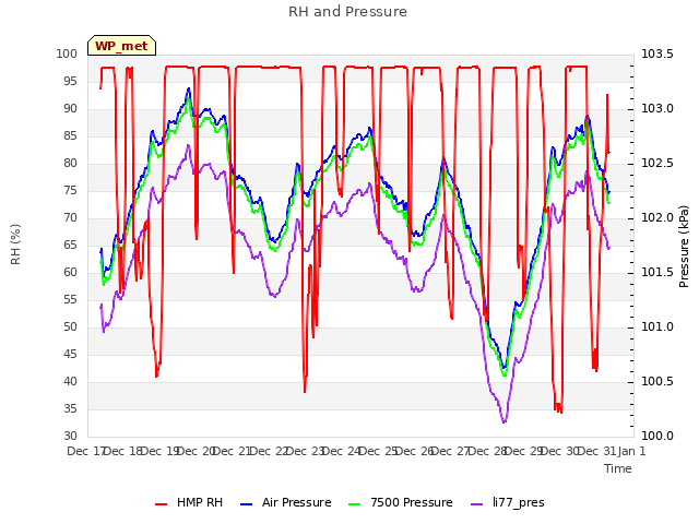 plot of RH and Pressure