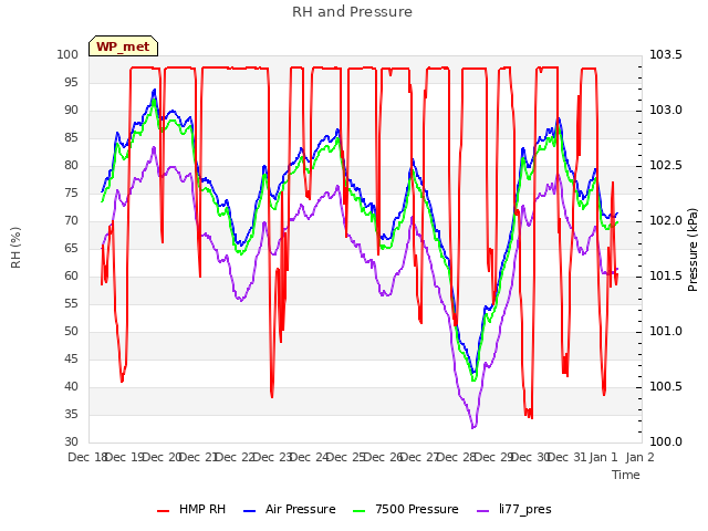 plot of RH and Pressure