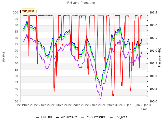 plot of RH and Pressure