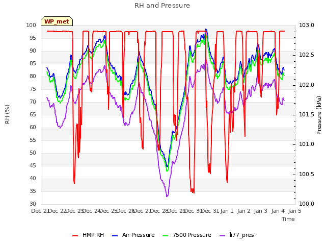 plot of RH and Pressure