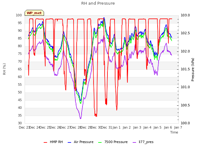 plot of RH and Pressure