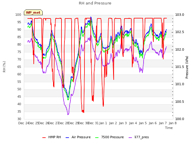 plot of RH and Pressure