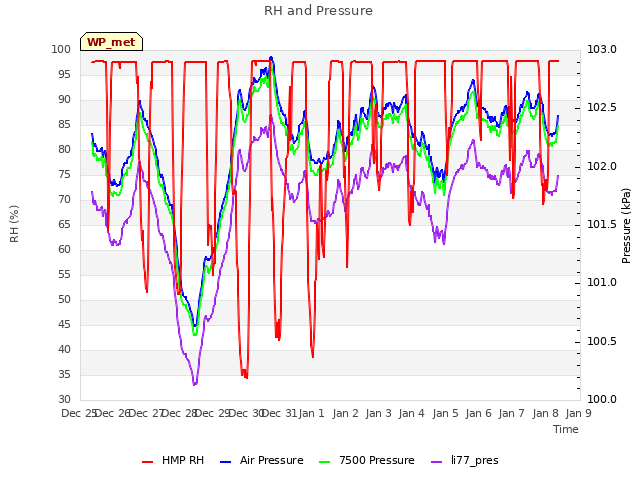 plot of RH and Pressure