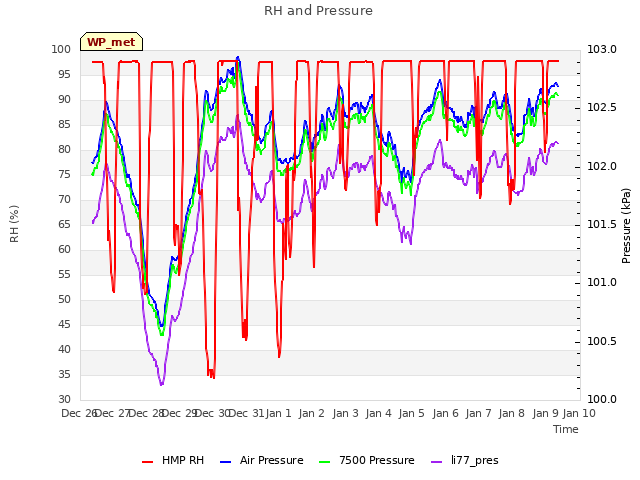 plot of RH and Pressure