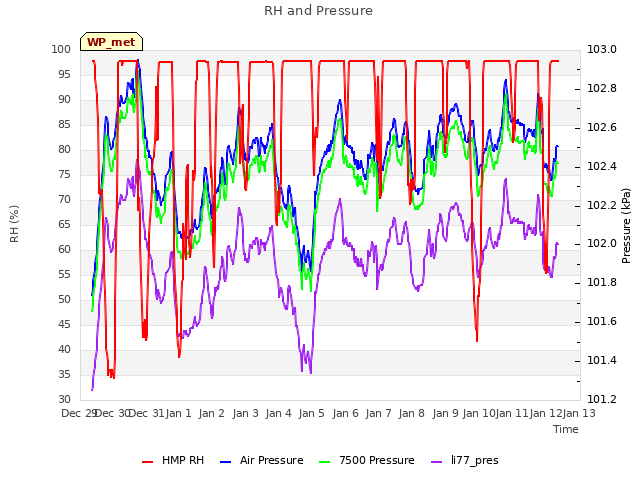 plot of RH and Pressure