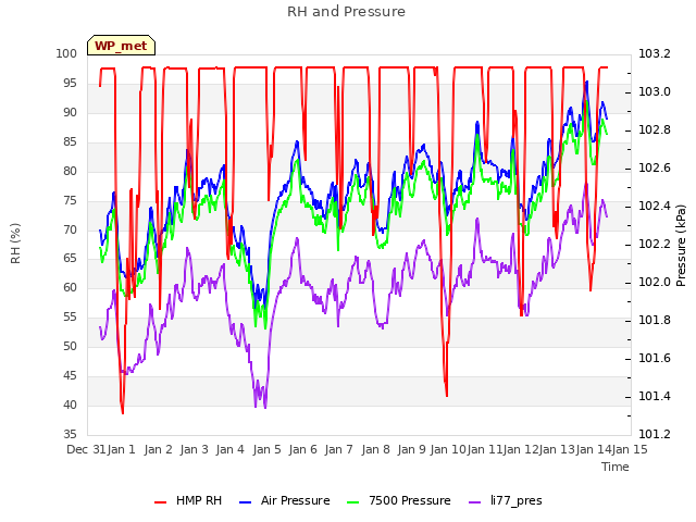 plot of RH and Pressure