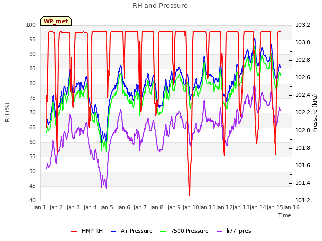 plot of RH and Pressure