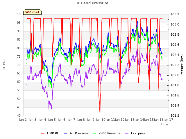 plot of RH and Pressure