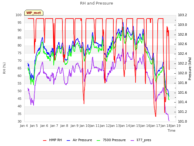 plot of RH and Pressure