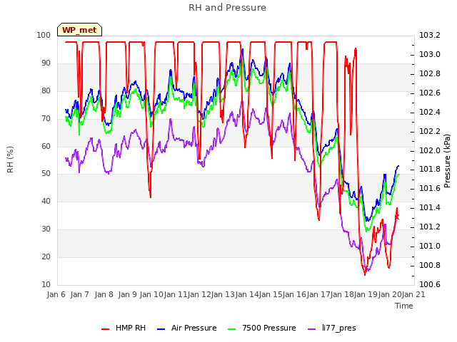 plot of RH and Pressure