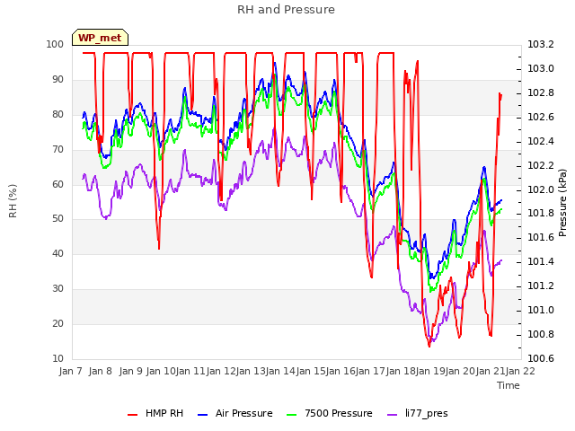 plot of RH and Pressure