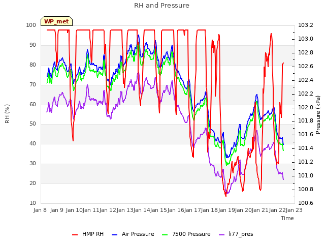 plot of RH and Pressure