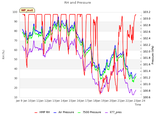 plot of RH and Pressure