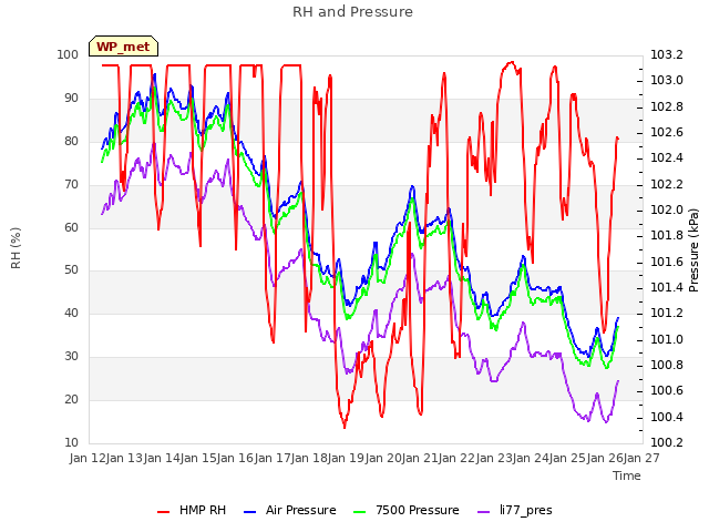 plot of RH and Pressure