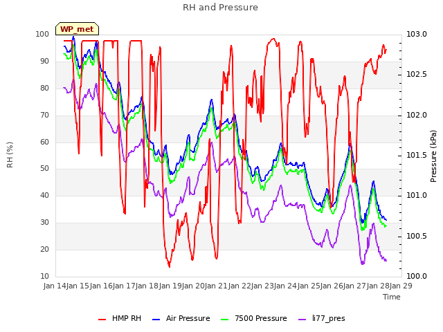 plot of RH and Pressure