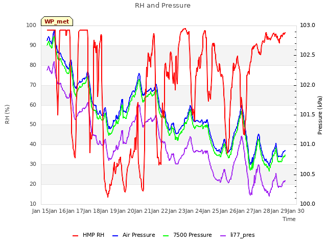 plot of RH and Pressure