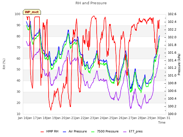 plot of RH and Pressure