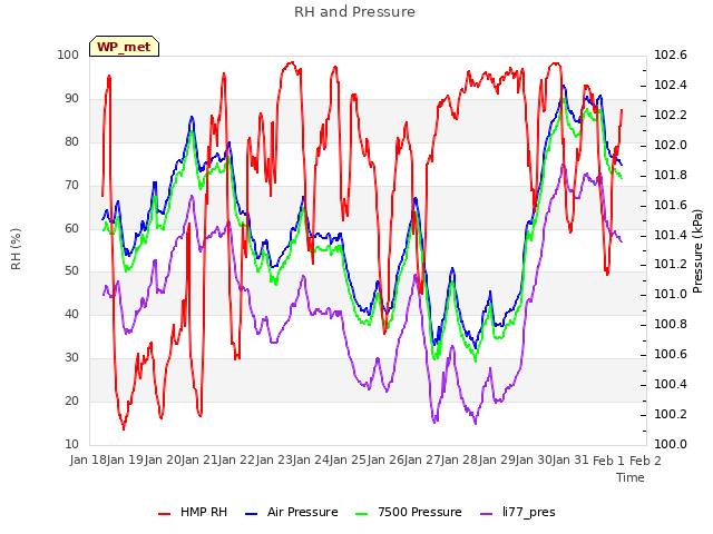 plot of RH and Pressure