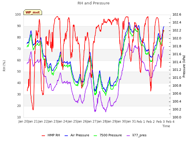 plot of RH and Pressure