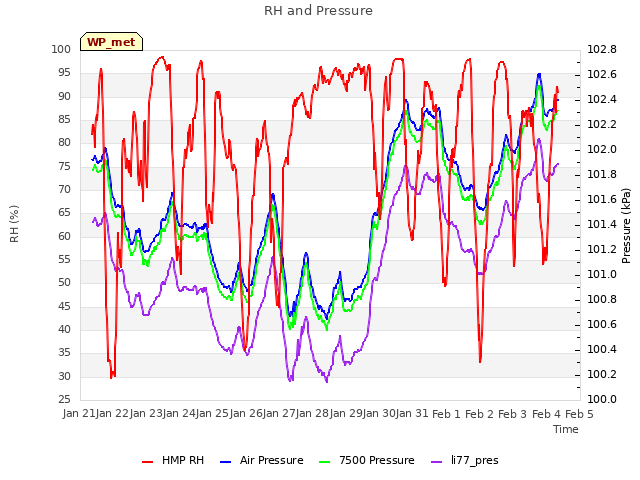 plot of RH and Pressure