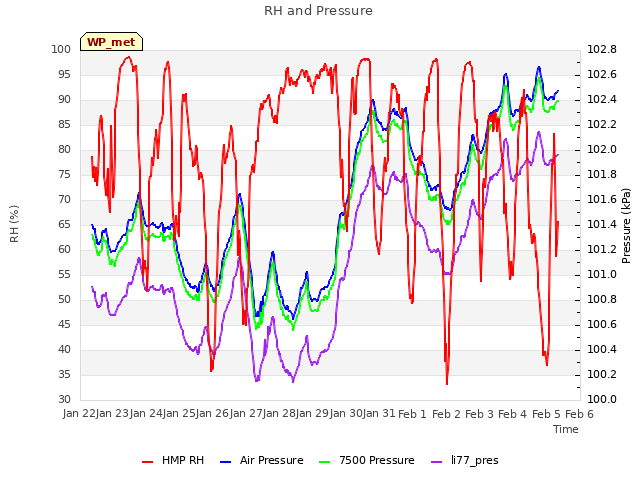 plot of RH and Pressure